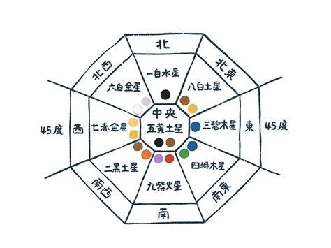 風水 財方位|風水金運強化策で選ぶ方位 ～各家の財方を調べよう～